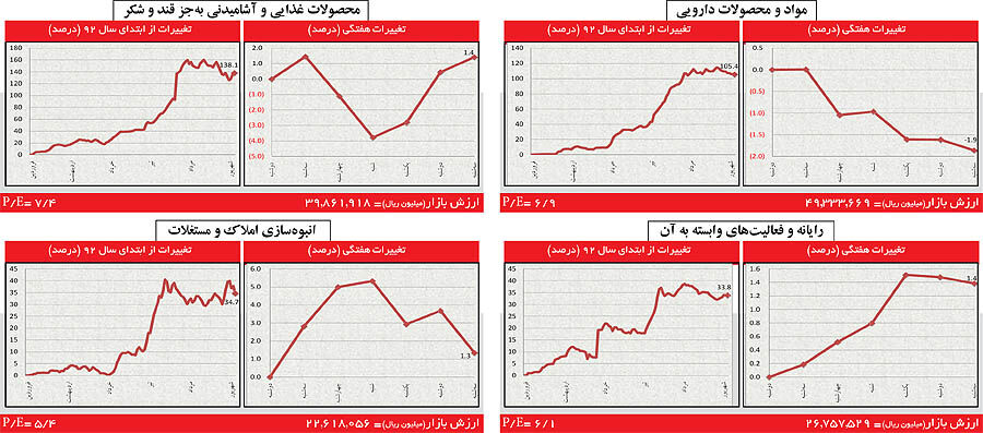 تشدید نوسان صنایع