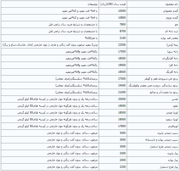 نرخ خرید تضمینی محصولات کشاورزی