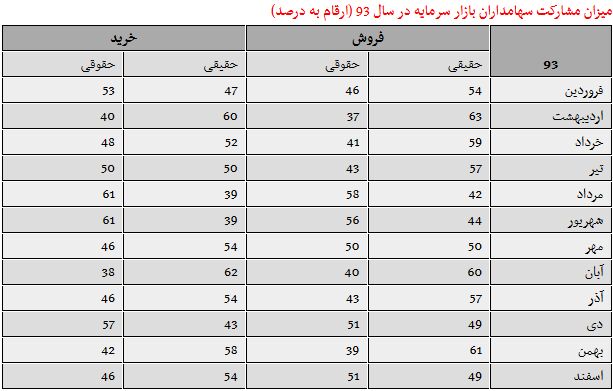سرمایه‌های خُرد پشت در بورس
