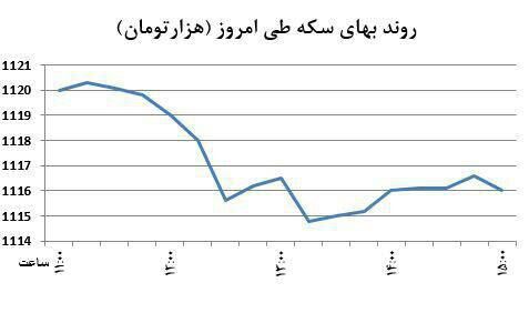 سکه را ارزان شد+نمودار