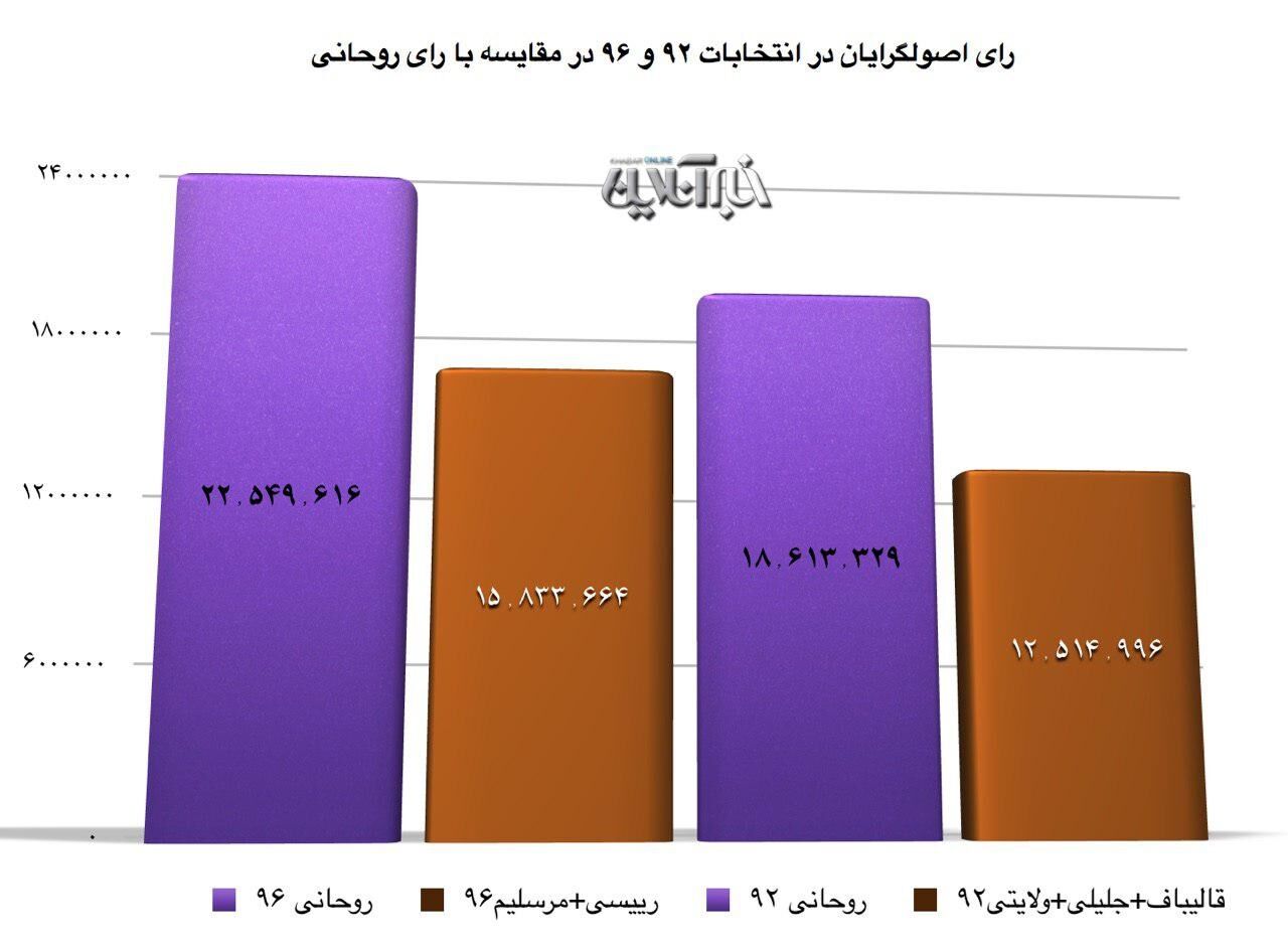 اصولگرایان چه متفرق و چه متحد، باز هم از روحانی شکست خوردند
