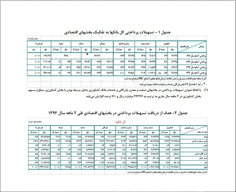 جداول جدید تسهیلات پرداختی بانک‌ها