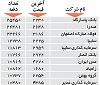 اولین های بورس