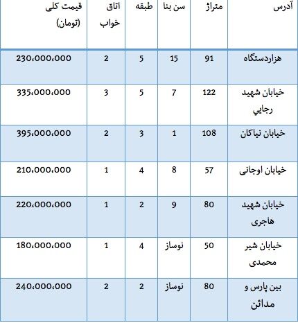 قیمت آپارتمان در محدوده نازی‌آباد