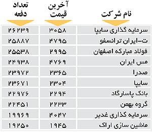 اولین‌های بورس