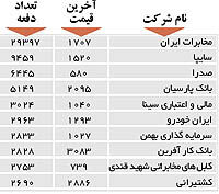 اولین های بورس