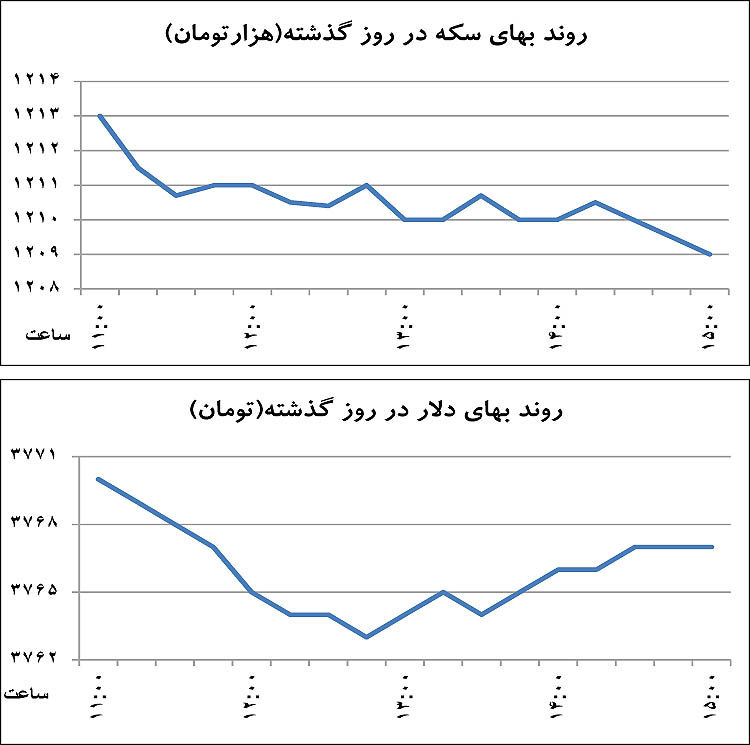 سیگنال جهانی به سکه تمام