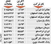 اولین های بورس