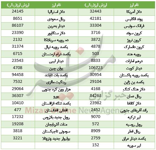 نرخ انواع ارز در بازار + جدول