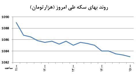 پایین ترین قیمت سکه از 9 تیر