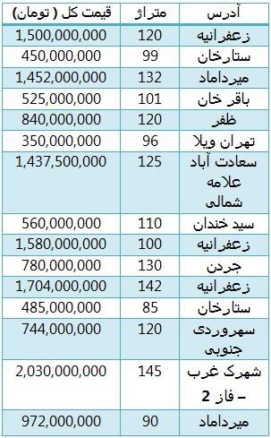 قیمت فروش خانه در تهران