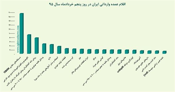 واردات 15هزار دستگاه موبایل دریک روز