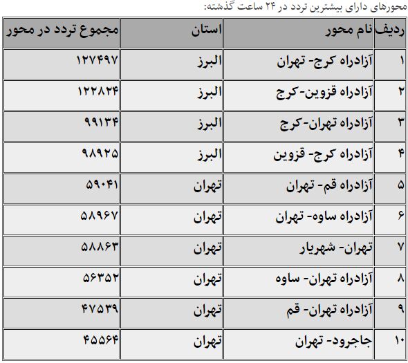 وضعیت راه‎ها پس از تعطیلات