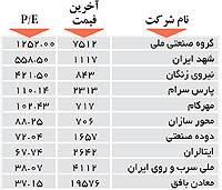 اولین های بورس