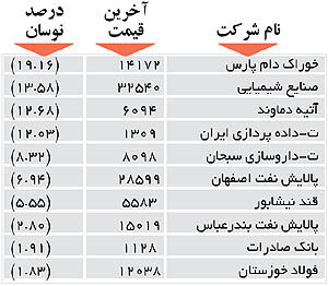 اولین‌های بورس