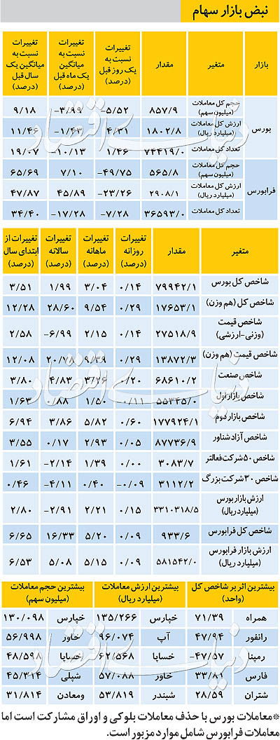 نبض بازار سهام
