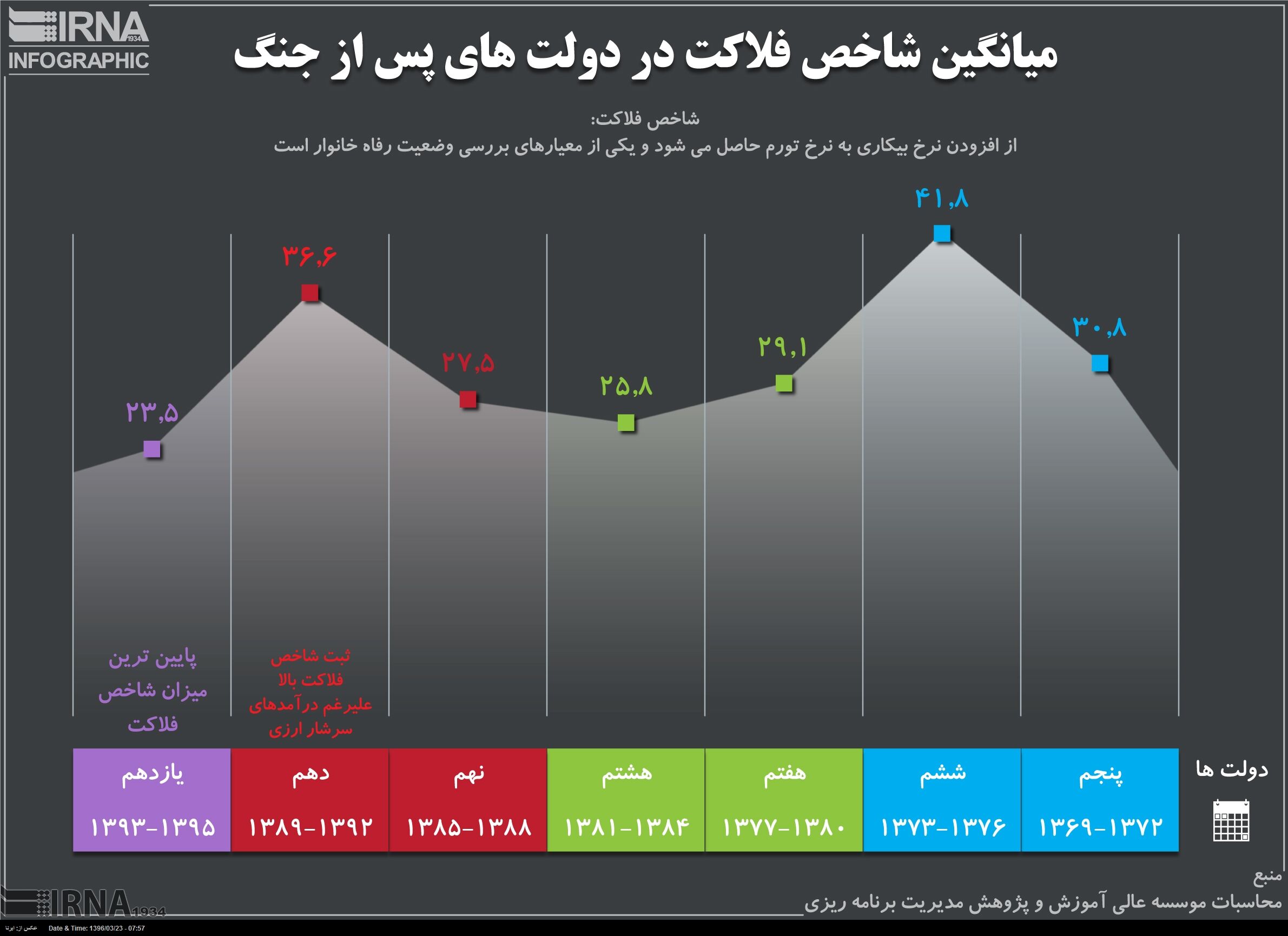 شاخص فلاکت دردولت های پس از جنگ/عکس
