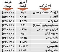 اولین های بورس