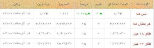 قیمت سکه و طلا در بازار +جدول