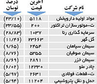 اولین های بورس