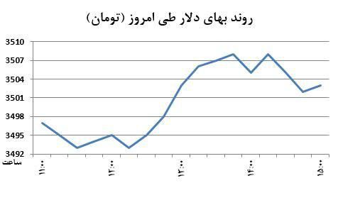 صعود دلار با اهرم امروزی‌ها