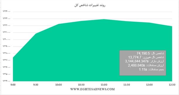 شاخص بورس بر مدار صعودی