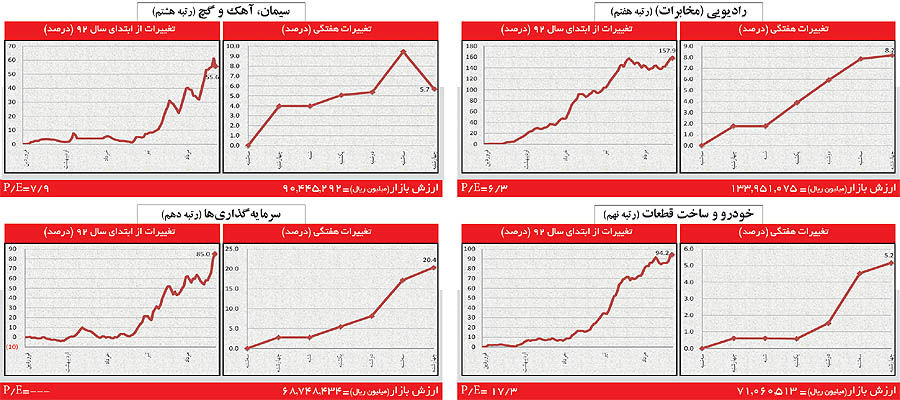 افت صنایع بورسی در پایان هفته