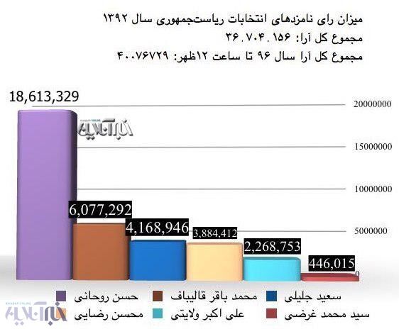 انتخابات ۹۶،‌تمام نشده، رکورد ۹۲ را شکست
