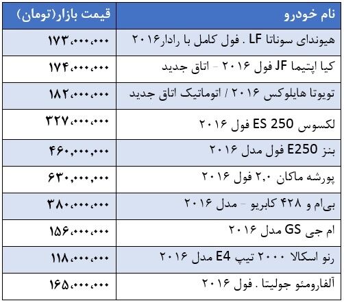 قیمت انواع خودرو وارداتی