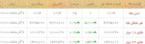 قیمت طلاو سکه در بازار /جدول