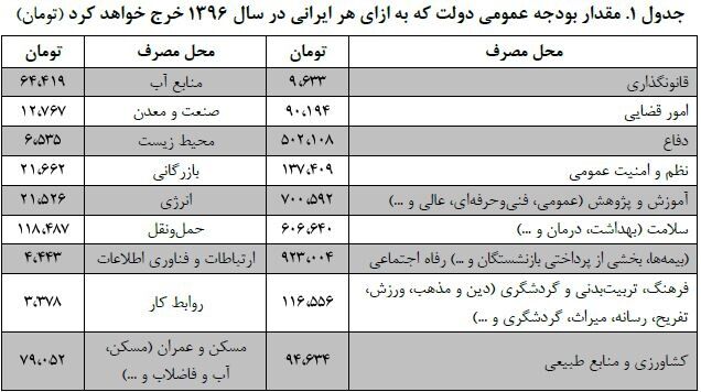 دولت برای هر ایرانی چقدر خرج می کند؟