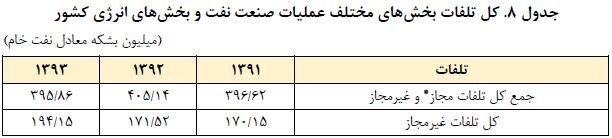 دلیل ناکارایی عرضه انرژی در کشور