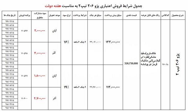 طرح جدید فروش اقساطی پژو206
