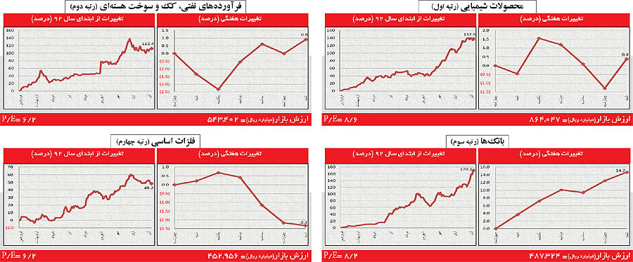 120 درصد بازدهی در بورس