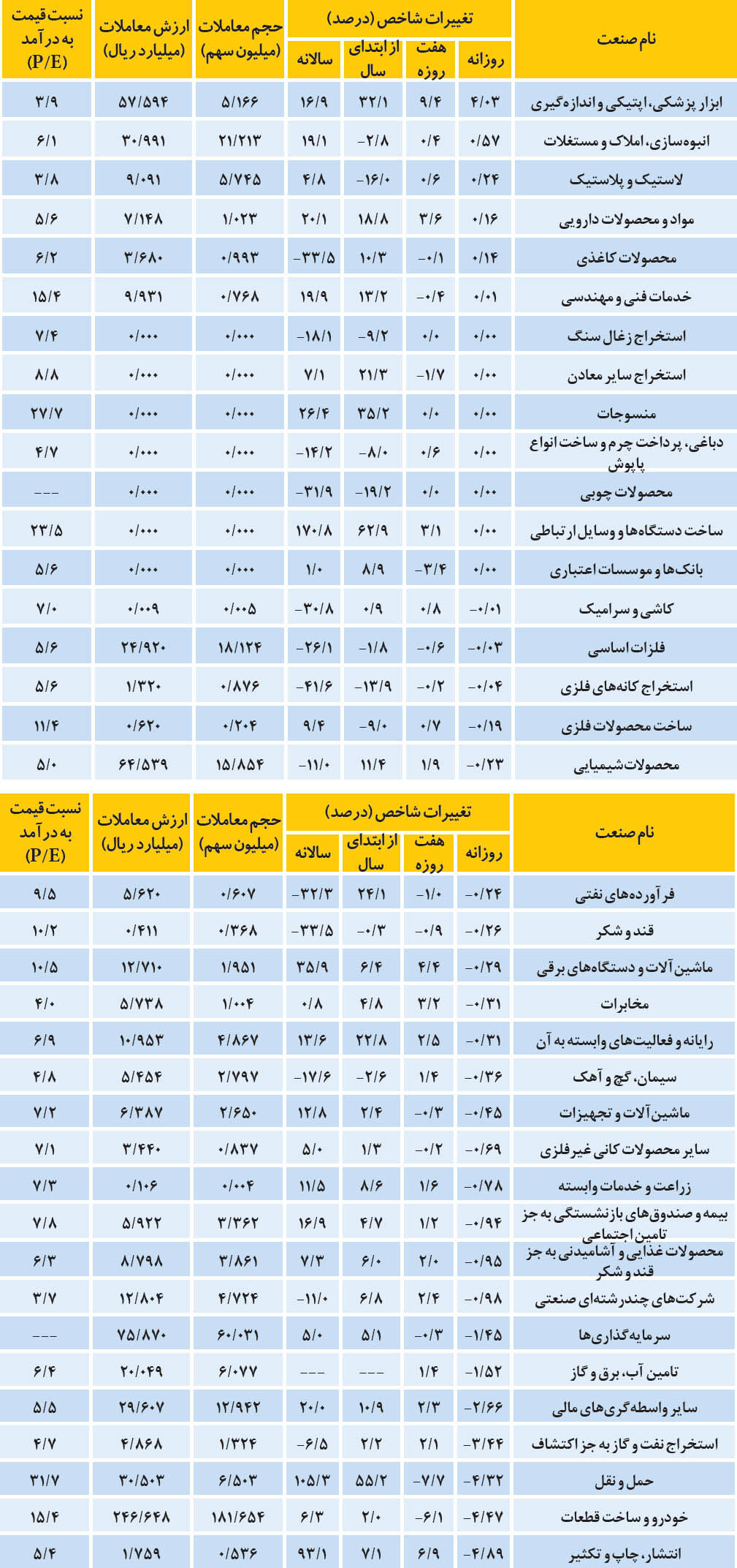 صنایع در سیکل اصلاحی