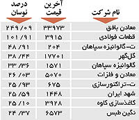 اولین های بورس