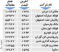 اولین های بورس