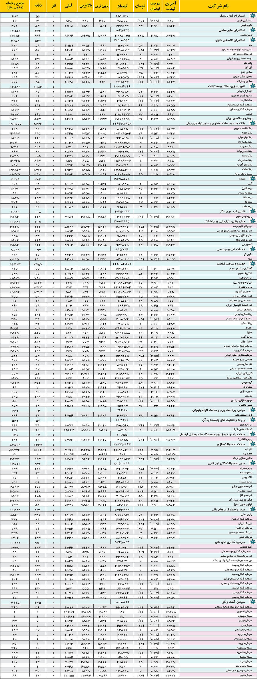 بورس - آمار روزانه