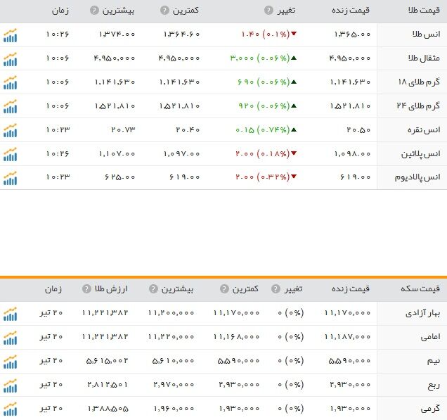 کاهش نرخ سکه و طلا/جدول