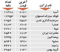 اولین‌های بورس