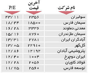 اولین‌های بورس
