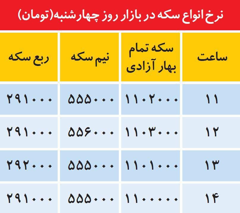 روند ساعتی تغییر نرخ انواع سکه
