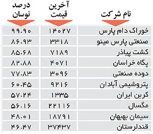 اولین‌های بورس