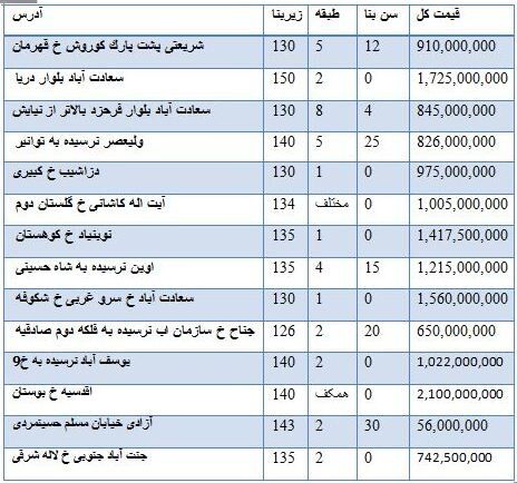 قیمت آپارتمان در تهران چند؟ +جدول