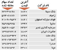 اولین‌های بورس
