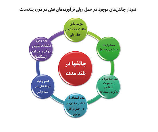 سهم ناچیز «ریل» در حمل فرآورده‌های نفتی