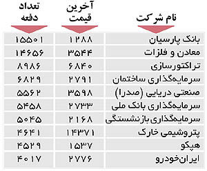 اولین‌های بورس