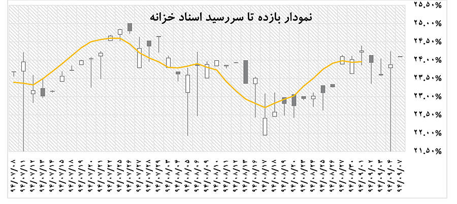 دلایل شکاف در نرخ‌های بازدهی