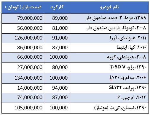 قیمت انواع خودرو دست دوم