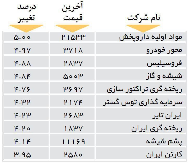 افزایش قیمت 10 شرکت بورسی
